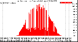 Milwaukee Weather Solar Radiation<br>per Minute<br>(24 Hours)