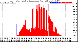 Milwaukee Weather Solar Radiation<br>& Day Average<br>per Minute<br>(Today)