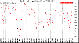 Milwaukee Weather Solar Radiation<br>per Day KW/m2