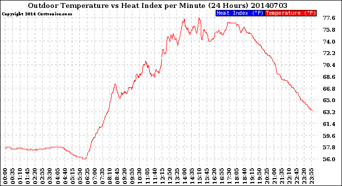 Milwaukee Weather Outdoor Temperature<br>vs Heat Index<br>per Minute<br>(24 Hours)