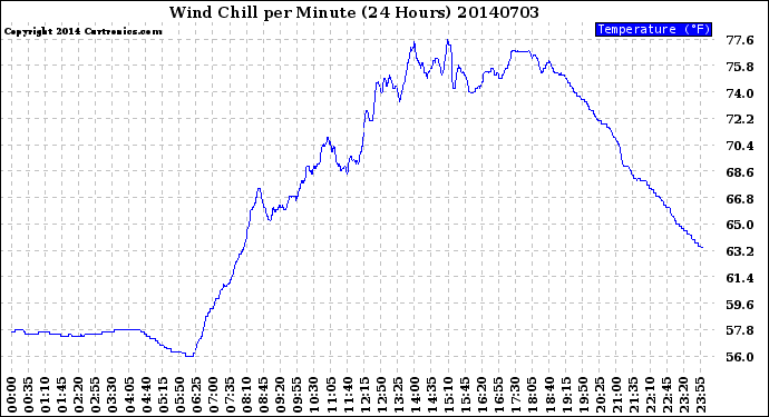 Milwaukee Weather Wind Chill<br>per Minute<br>(24 Hours)