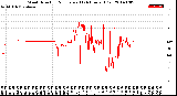 Milwaukee Weather Wind Direction<br>Normalized<br>(24 Hours) (Old)