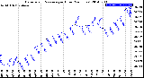 Milwaukee Weather Barometric Pressure<br>per Hour<br>(24 Hours)