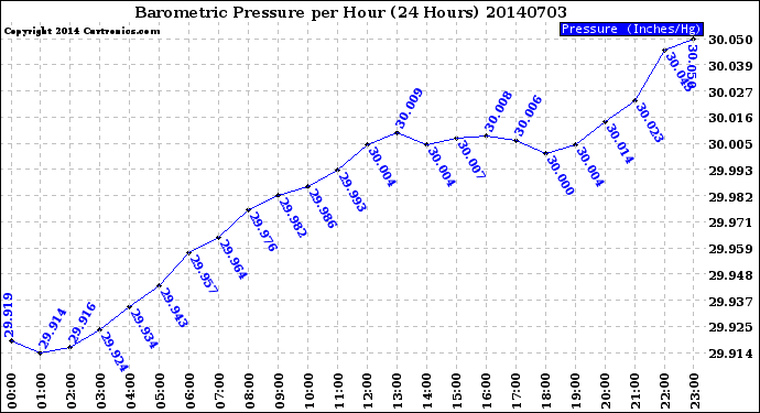 Milwaukee Weather Barometric Pressure<br>per Hour<br>(24 Hours)