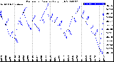 Milwaukee Weather Barometric Pressure<br>Daily High