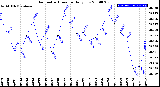 Milwaukee Weather Barometric Pressure<br>Daily Low