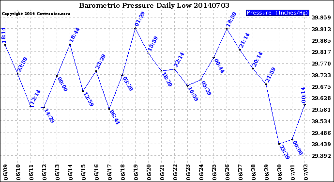 Milwaukee Weather Barometric Pressure<br>Daily Low