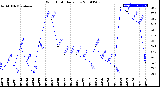 Milwaukee Weather Wind Chill<br>Daily Low