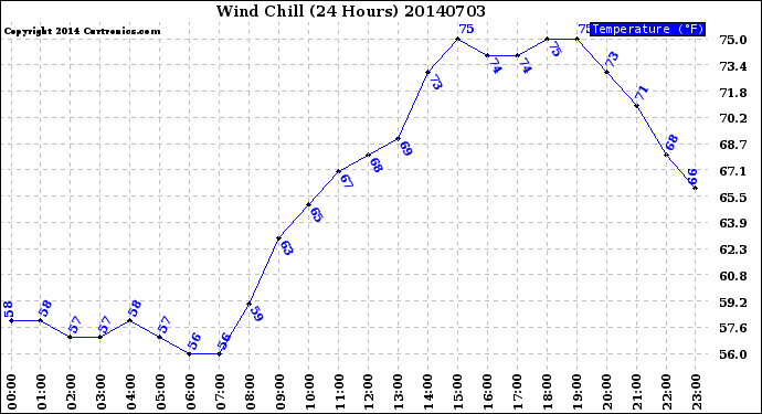 Milwaukee Weather Wind Chill<br>(24 Hours)