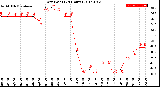 Milwaukee Weather Dew Point<br>(24 Hours)