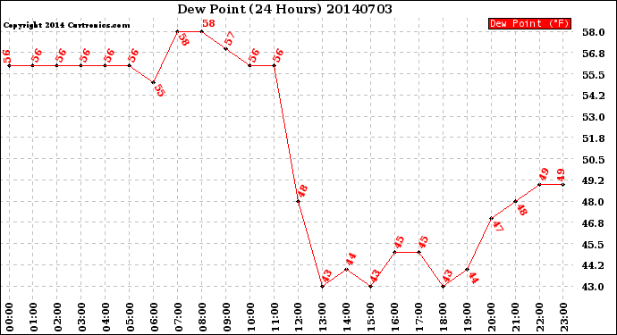 Milwaukee Weather Dew Point<br>(24 Hours)