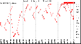 Milwaukee Weather Dew Point<br>Daily High