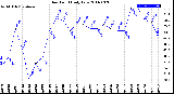 Milwaukee Weather Dew Point<br>Daily Low