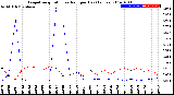 Milwaukee Weather Evapotranspiration<br>vs Rain per Day<br>(Inches)