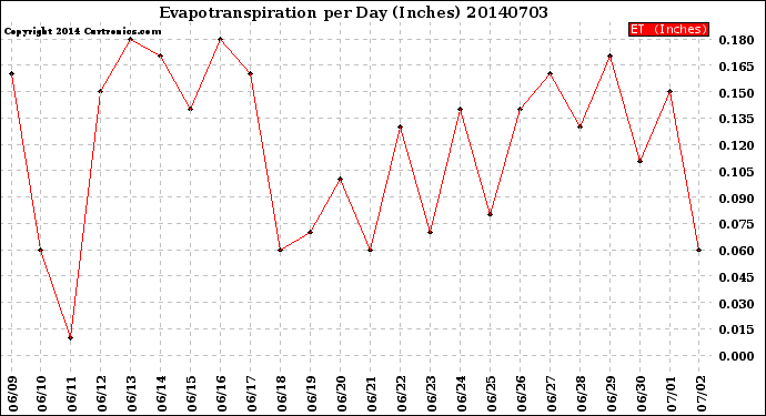 Milwaukee Weather Evapotranspiration<br>per Day (Inches)