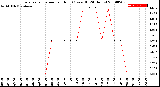 Milwaukee Weather Evapotranspiration<br>per Hour<br>(Ozs sq/ft 24 Hours)