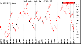 Milwaukee Weather Heat Index<br>Daily High