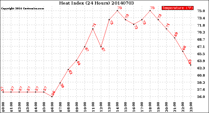 Milwaukee Weather Heat Index<br>(24 Hours)