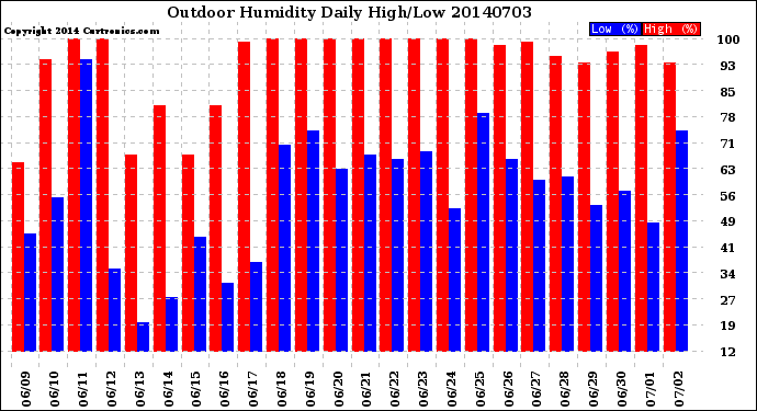 Milwaukee Weather Outdoor Humidity<br>Daily High/Low