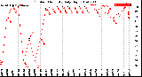 Milwaukee Weather Outdoor Humidity<br>Daily High