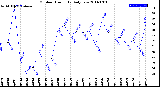 Milwaukee Weather Outdoor Humidity<br>Daily Low