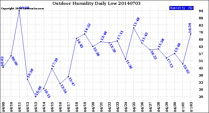 Milwaukee Weather Outdoor Humidity<br>Daily Low