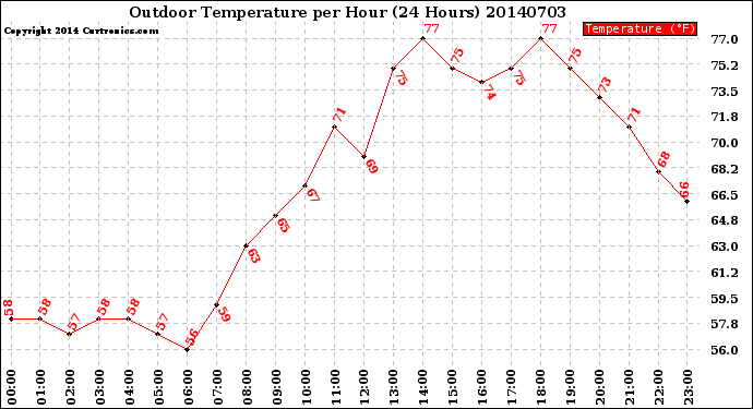 Milwaukee Weather Outdoor Temperature<br>per Hour<br>(24 Hours)