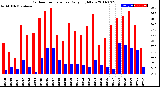 Milwaukee Weather Outdoor Temperature<br>Daily High/Low