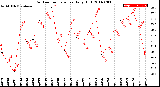 Milwaukee Weather Outdoor Temperature<br>Daily High