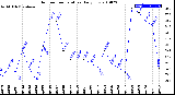 Milwaukee Weather Outdoor Temperature<br>Daily Low