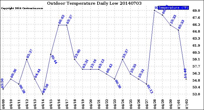 Milwaukee Weather Outdoor Temperature<br>Daily Low