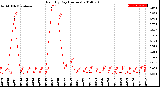 Milwaukee Weather Rain<br>By Day<br>(Inches)