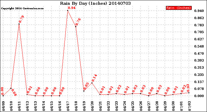 Milwaukee Weather Rain<br>By Day<br>(Inches)