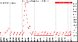 Milwaukee Weather Rain Rate<br>Daily High