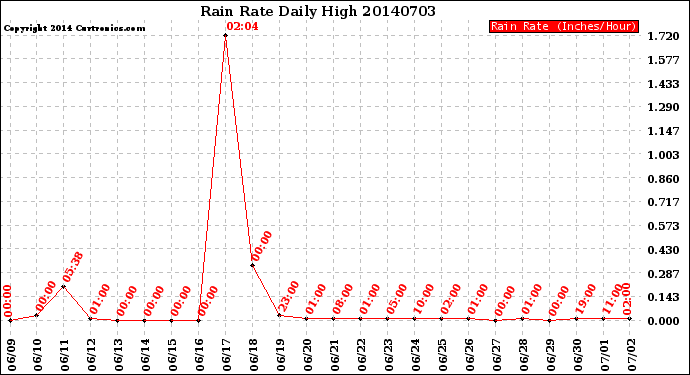 Milwaukee Weather Rain Rate<br>Daily High