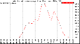 Milwaukee Weather Solar Radiation Average<br>per Hour<br>(24 Hours)