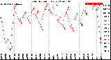 Milwaukee Weather Solar Radiation<br>Daily