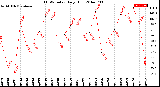 Milwaukee Weather THSW Index<br>Daily High