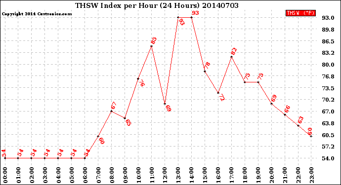Milwaukee Weather THSW Index<br>per Hour<br>(24 Hours)