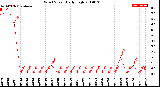 Milwaukee Weather Wind Speed<br>Daily High