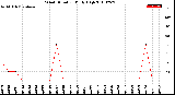 Milwaukee Weather Wind Direction<br>Daily High