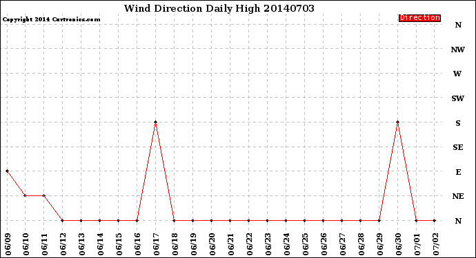 Milwaukee Weather Wind Direction<br>Daily High