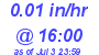 Milwaukee Weather Rain Rate Today