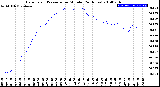 Milwaukee Weather Barometric Pressure<br>per Minute<br>(24 Hours)