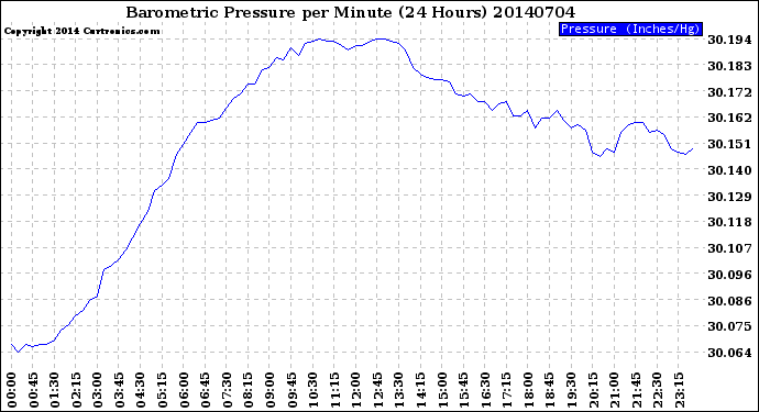 Milwaukee Weather Barometric Pressure<br>per Minute<br>(24 Hours)