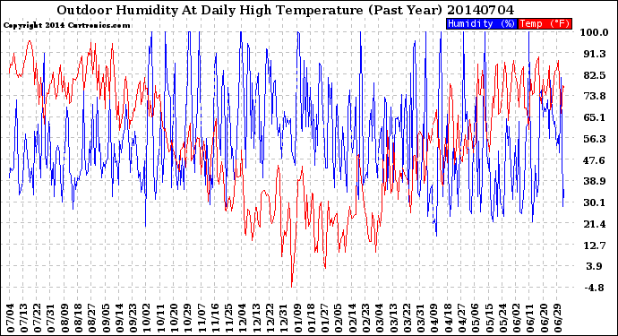 Milwaukee Weather Outdoor Humidity<br>At Daily High<br>Temperature<br>(Past Year)