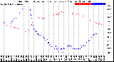 Milwaukee Weather Outdoor Humidity<br>vs Temperature<br>Every 5 Minutes