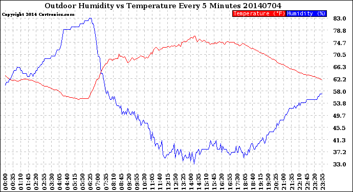 Milwaukee Weather Outdoor Humidity<br>vs Temperature<br>Every 5 Minutes