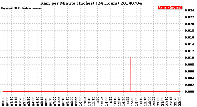 Milwaukee Weather Rain<br>per Minute<br>(Inches)<br>(24 Hours)
