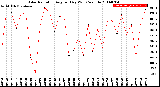 Milwaukee Weather Solar Radiation<br>Avg per Day W/m2/minute